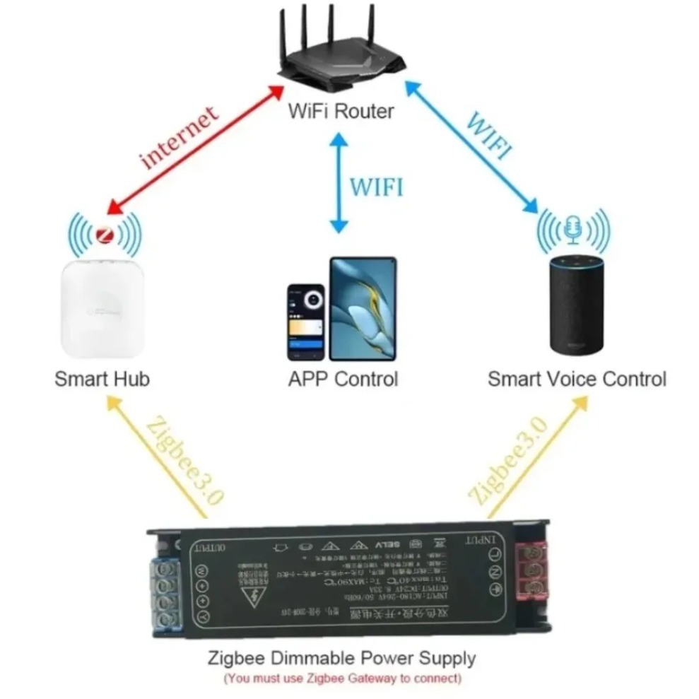 DC24V Tuya Zigbee LED電源トランスフォー - Zigbee Coordinator Stick のレビューと価格